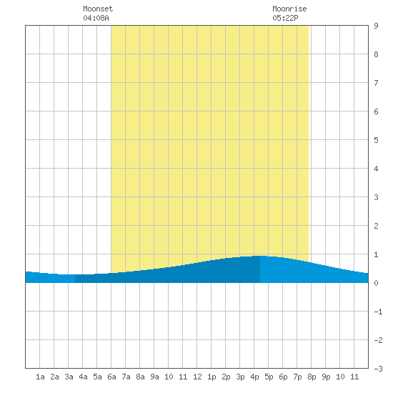 Texaco Dock tide chart for Monday, May 20, 2024