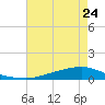 Texaco Dock tide chart for Friday, May 24, 2024