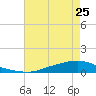 Texaco Dock tide chart for Saturday, May 25, 2024