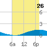 Texaco Dock tide chart for Sunday, May 26, 2024