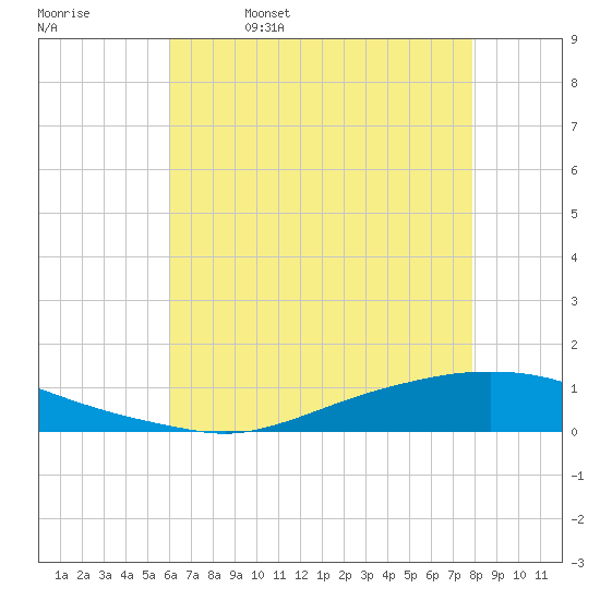 Texaco Dock tide chart for Monday, May 27, 2024