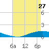 Texaco Dock tide chart for Monday, May 27, 2024