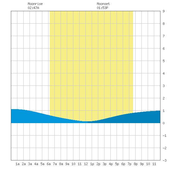 Texaco Dock tide chart for Thursday, May 2, 2024