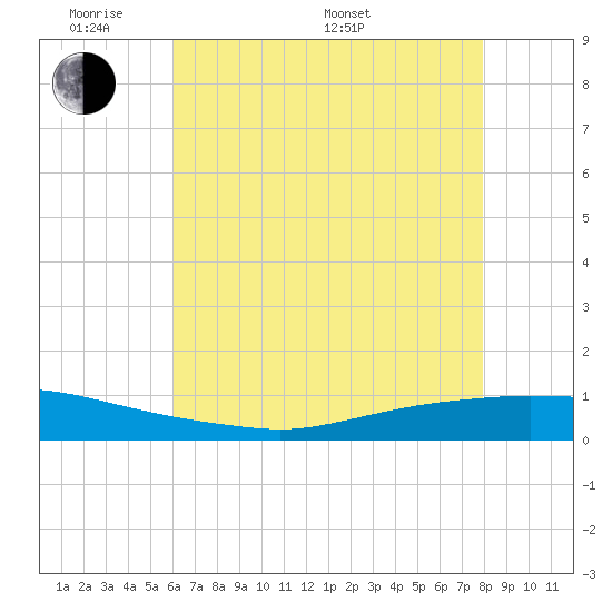 Texaco Dock tide chart for Thursday, May 30, 2024