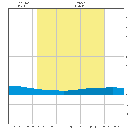 Texaco Dock tide chart for Friday, May 31, 2024