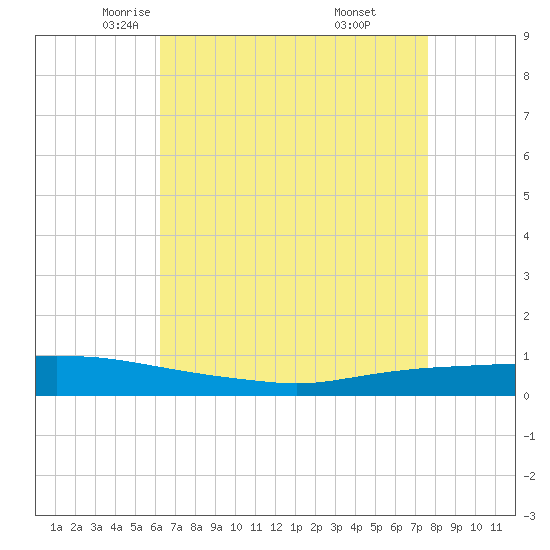 Texaco Dock tide chart for Friday, May 3, 2024