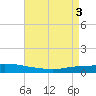 Texaco Dock tide chart for Friday, May 3, 2024