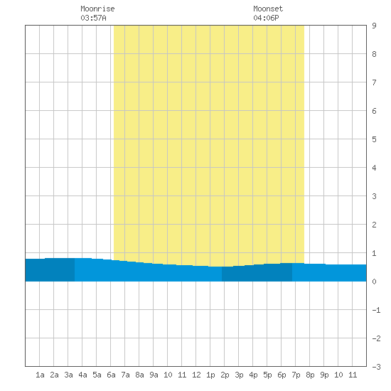 Texaco Dock tide chart for Saturday, May 4, 2024