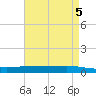 Texaco Dock tide chart for Sunday, May 5, 2024