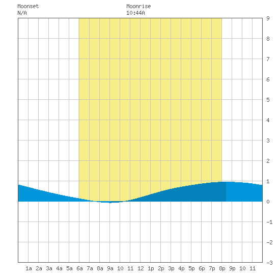 Texaco Dock tide chart for Tuesday, June 11, 2024