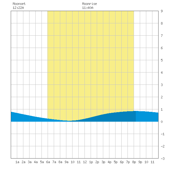 Texaco Dock tide chart for Wednesday, June 12, 2024