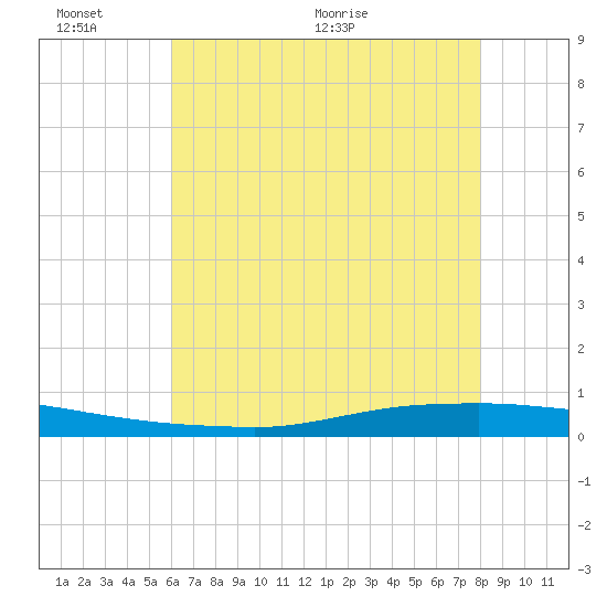 Texaco Dock tide chart for Thursday, June 13, 2024