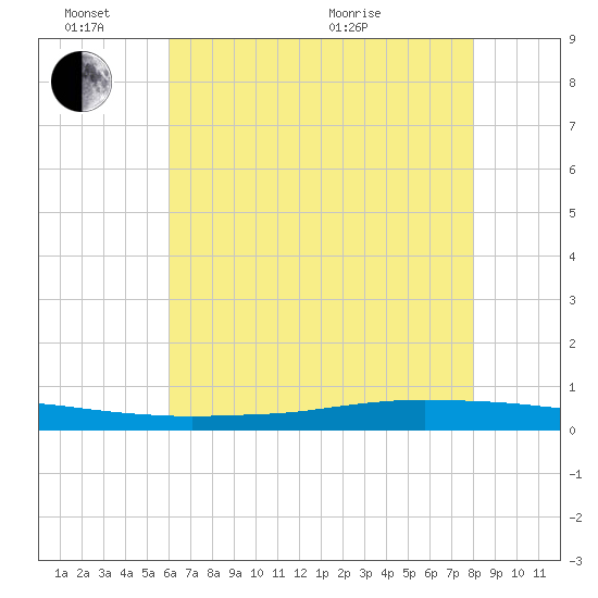Texaco Dock tide chart for Friday, June 14, 2024