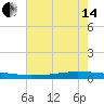 Texaco Dock tide chart for Friday, June 14, 2024