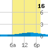 Texaco Dock tide chart for Sunday, June 16, 2024