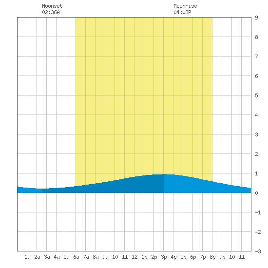 Texaco Dock tide chart for Monday, June 17, 2024