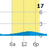 Texaco Dock tide chart for Monday, June 17, 2024