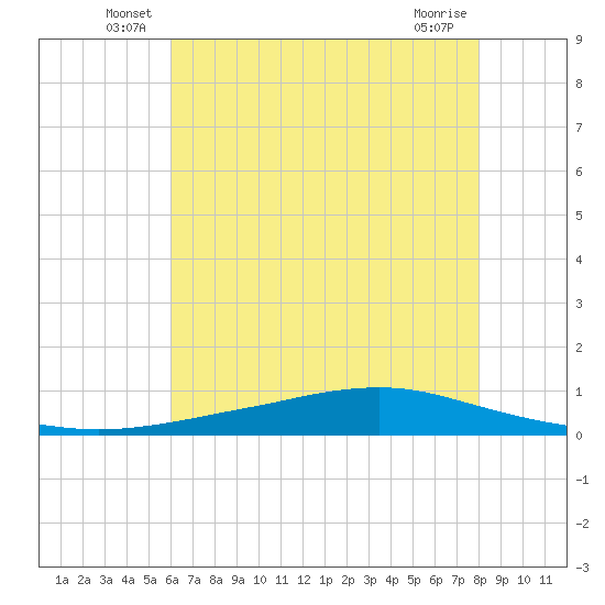 Texaco Dock tide chart for Tuesday, June 18, 2024