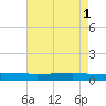 Texaco Dock tide chart for Saturday, June 1, 2024