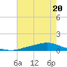 Texaco Dock tide chart for Thursday, June 20, 2024
