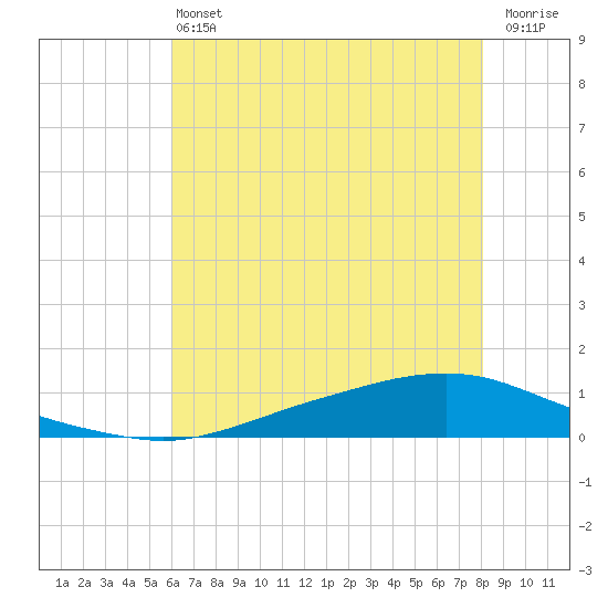 Texaco Dock tide chart for Saturday, June 22, 2024
