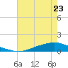 Texaco Dock tide chart for Sunday, June 23, 2024