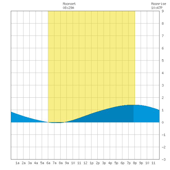Texaco Dock tide chart for Monday, June 24, 2024