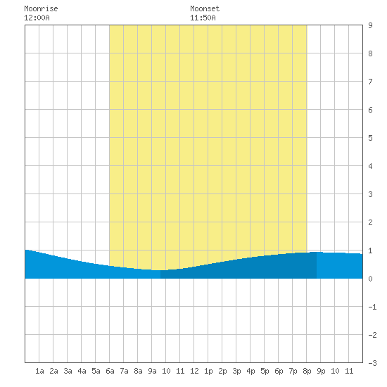 Texaco Dock tide chart for Thursday, June 27, 2024
