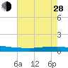 Texaco Dock tide chart for Friday, June 28, 2024