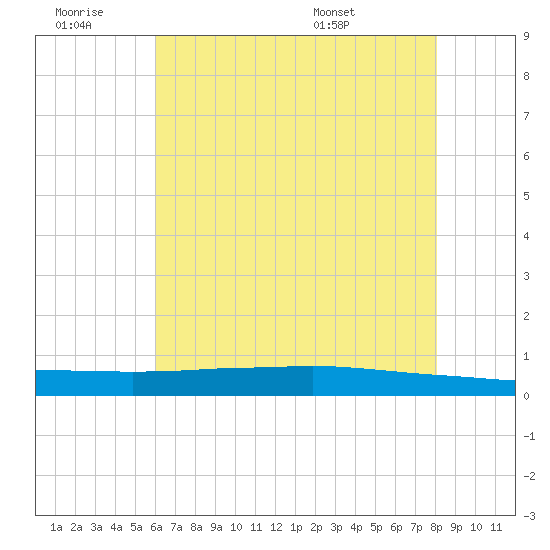 Texaco Dock tide chart for Saturday, June 29, 2024