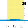Texaco Dock tide chart for Saturday, June 29, 2024