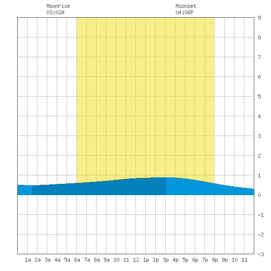 Texaco Dock tide chart for Sunday, June 2, 2024