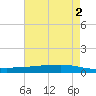 Texaco Dock tide chart for Sunday, June 2, 2024