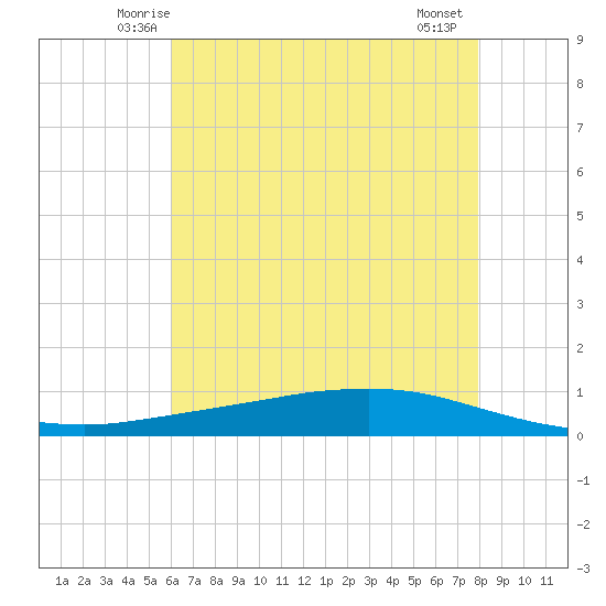 Texaco Dock tide chart for Monday, June 3, 2024