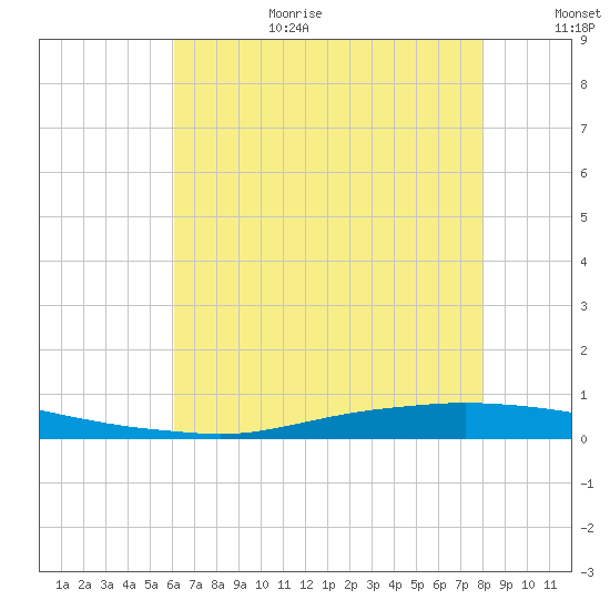 Texaco Dock tide chart for Wednesday, July 10, 2024