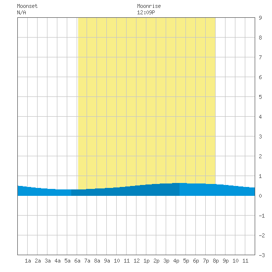 Texaco Dock tide chart for Friday, July 12, 2024