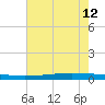 Texaco Dock tide chart for Friday, July 12, 2024