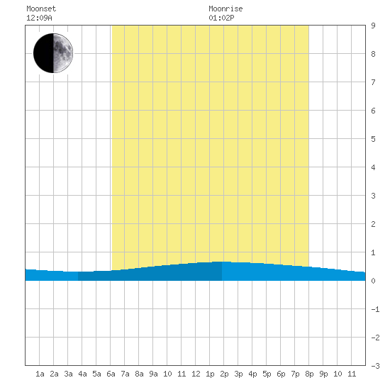 Texaco Dock tide chart for Saturday, July 13, 2024