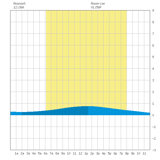 Texaco Dock tide chart for Sunday, July 14, 2024
