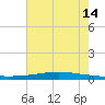 Texaco Dock tide chart for Sunday, July 14, 2024