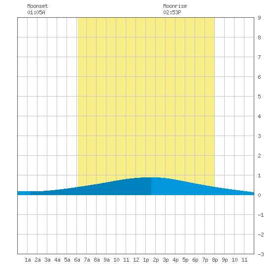 Texaco Dock tide chart for Monday, July 15, 2024