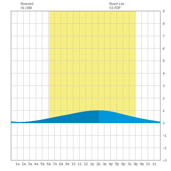 Texaco Dock tide chart for Tuesday, July 16, 2024