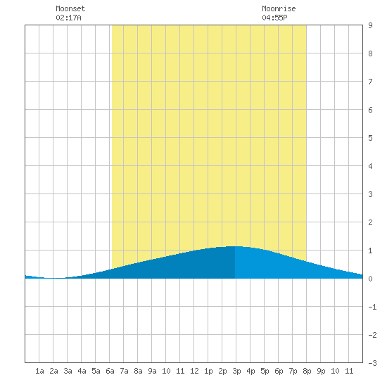 Texaco Dock tide chart for Wednesday, July 17, 2024