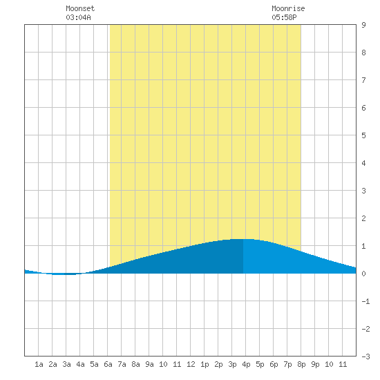 Texaco Dock tide chart for Thursday, July 18, 2024