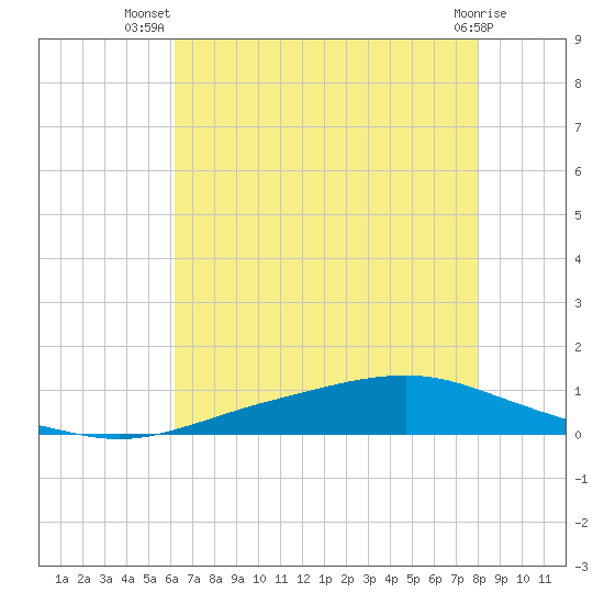 Texaco Dock tide chart for Friday, July 19, 2024