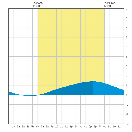 Texaco Dock tide chart for Saturday, July 20, 2024
