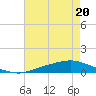 Texaco Dock tide chart for Saturday, July 20, 2024