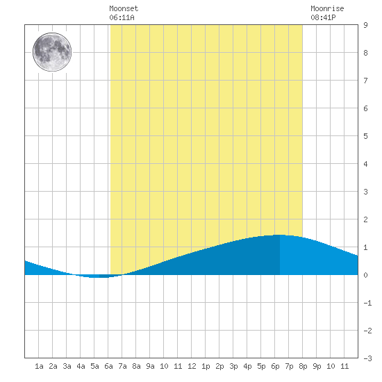 Texaco Dock tide chart for Sunday, July 21, 2024