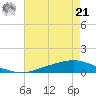 Texaco Dock tide chart for Sunday, July 21, 2024