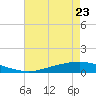 Texaco Dock tide chart for Tuesday, July 23, 2024